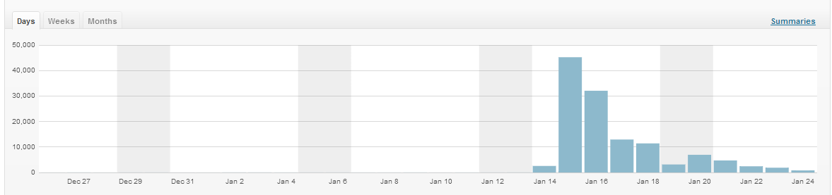 Look Robot wordpress stats